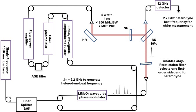 heterodyne